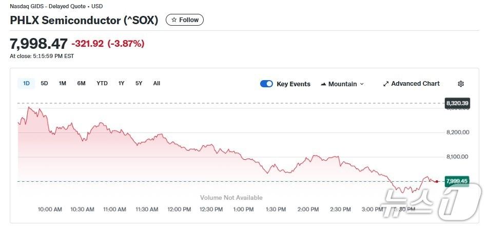 본문 이미지 - 반도체지수 일일 추이 - 야후 파이낸스 갈무리