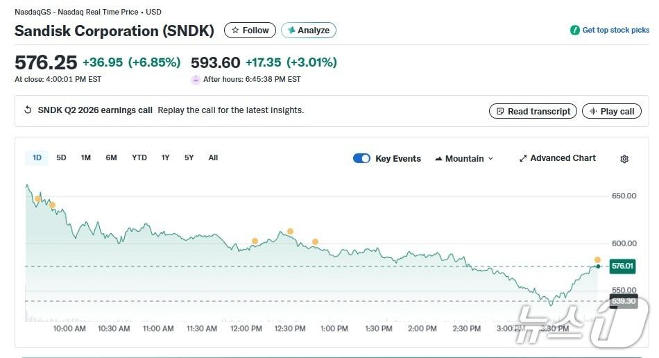 샌디스크 일일 주가 추이 - 야후 파이낸스 갈무리