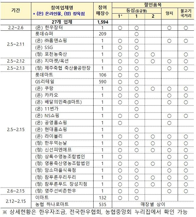 본문 이미지 - 설맞이 온오프라인 매장별 한우 할인행사 계획(농림축산식품부 제공. 재판매 및 DB금지) 2026.1.31/뉴스1