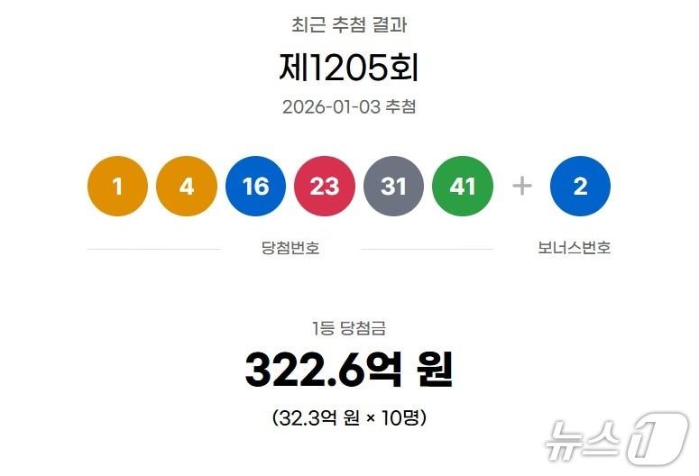 본문 이미지 - 1205회차 로또복권 추첨 결과.(동행복권 홈페이지)