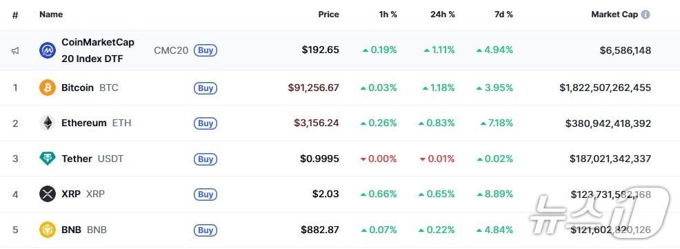 본문 이미지 - 이 시각 현재 주요 암호화폐 시황 - 코인마켓캡 갈무리