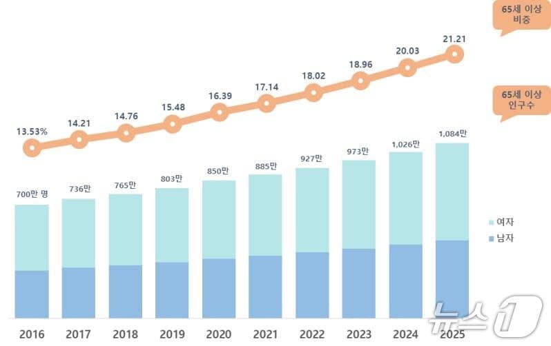 16~25년 65세 이상 주민등록 인구 및 비중 추이 (행안부 제공)