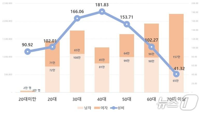 25년 성·연령대별 주민등록 1인 세대수 및 비중 (행안부 제공)