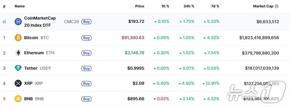 본문 이미지 - 이 시각 현재 주요 암호화폐 시황 - 코인마켓캡 갈무리