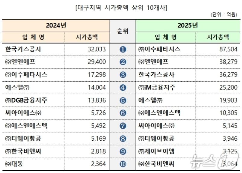 본문 이미지 - 대구지역 상장법인 중 시가총액 상위 10개사의 순위 변화(대구상의 제공, 재판매 및 DB 금지)