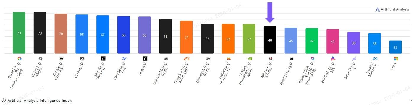 'AAII'(Artificial Analysis Intelligence Index)에 등재된 KT 자체 개발 AI 모델 '믿음 K'. (KT 제공)