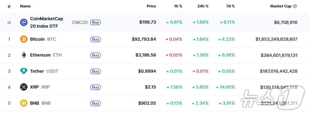 본문 이미지 - 이 시각 현재 주요 암호화폐 시황 - 코인마켓캡 갈무리