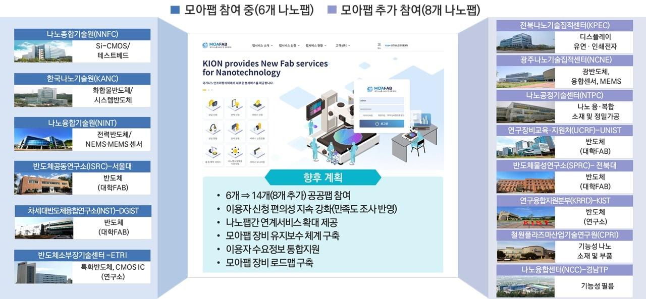 본문 이미지 - 국가 나노팹 통합정보시스템 '모아팹'의 참여기관 목록. 한국전자기술연구원 전북나노기술집적센터, 한국생산기술연구원 광주나노기술집적센터, 대구테크노파크 나노공정기술센터, 울산과학기술원 연구장비교육·지원처, 전북대 반도체물성연구소, 한국과학기술연구원 연구융합지원본부, 철원플라즈마산업기술연구원, 경남테크노파크 나노융합센터.(과기정통부 제공)