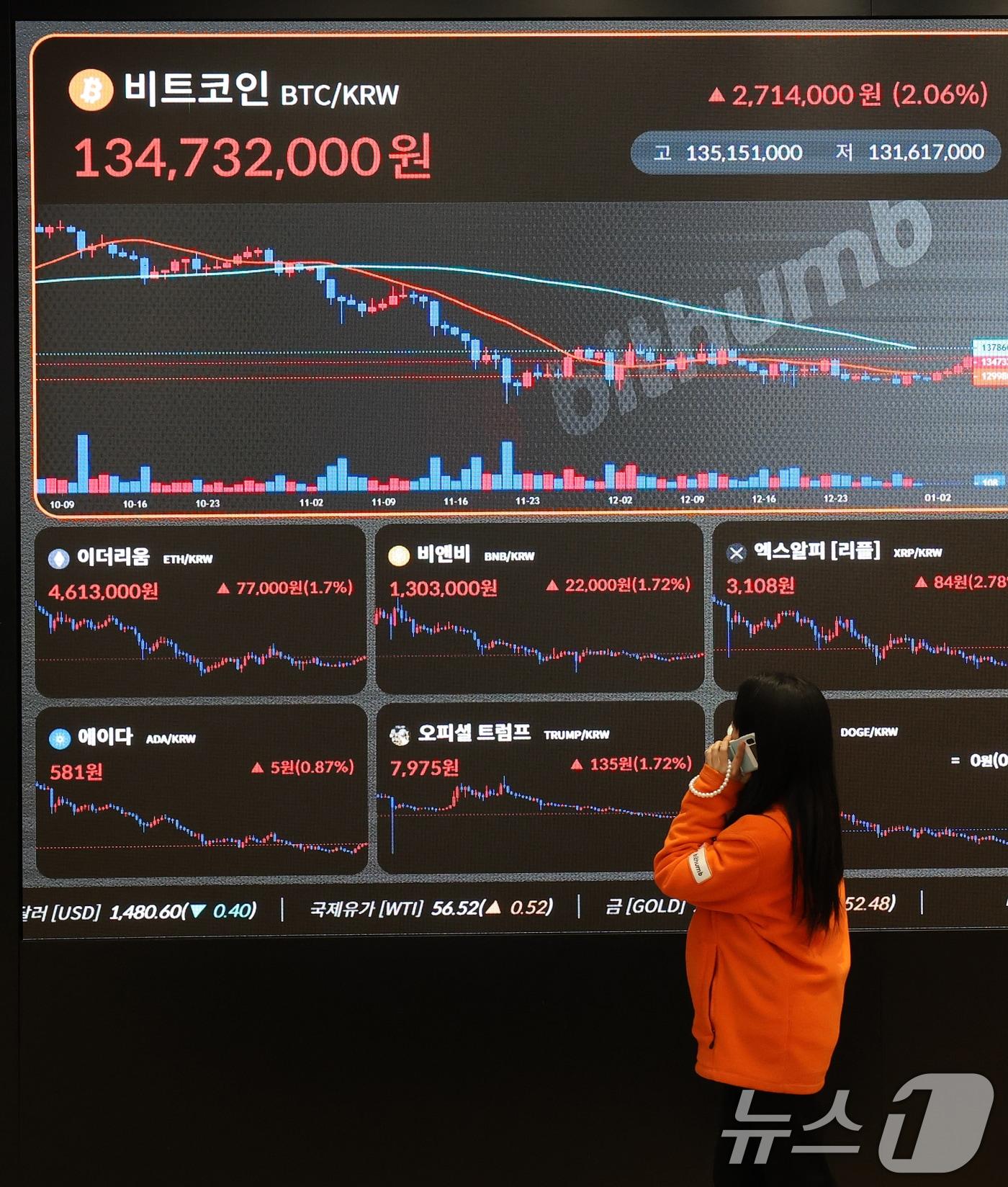 본문 이미지 - 베네수엘라 사태에도 암호화폐(가상화폐)가 일제히 상승한 5일 오후 서울 서초구 빗썸라운지 강남본점 전광판에 비트코인 거래 가격이 표시되고 있다. 5일 오전 11시 10분 기준 글로벌 코인 시황 중계 사이트 코인마켓캡에서 비트코인은 24시간 전보다 1.84% 상승한 9만2793달러를 기록했다. 2026.1.5/뉴스1 ⓒ News1 오대일 기자