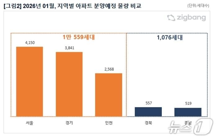 본문 이미지 - 1월 지역별 아파트 분양예정 물량 비교(직방 제공, 재판매 및 DB 금지)