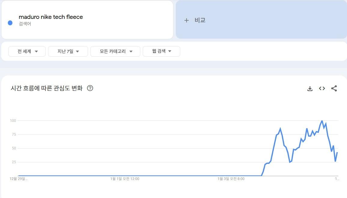 '마두로 나이키 테크 플리스' 검색어가 4일 0시부터 급증하기 시작했다. (구글 트렌드 갈무리)