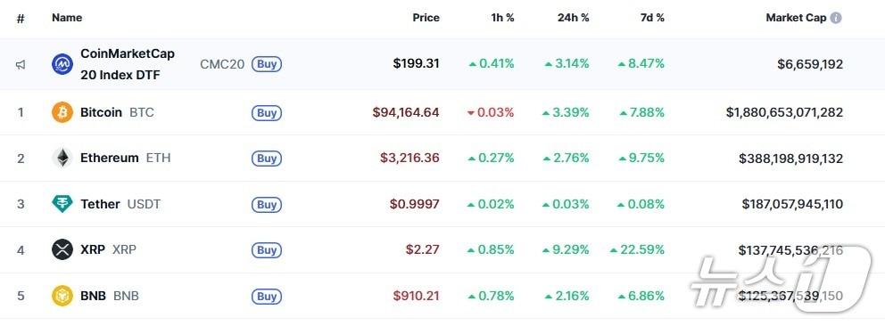 본문 이미지 - 이 시각 현재 주요 암호화폐 시황 - 코인마켓캡 갈무리