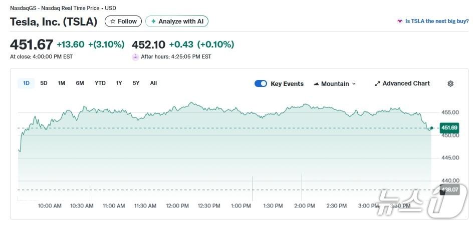 본문 이미지 - 테슬라 일일 주가추이 - 야후 파이낸스 갈무리