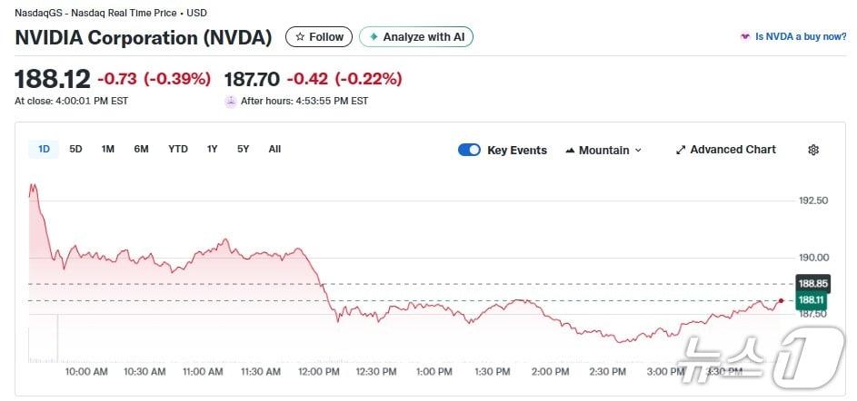 본문 이미지 - 엔비디아 일일 주가추이 - 야후 파이낸스 갈무리