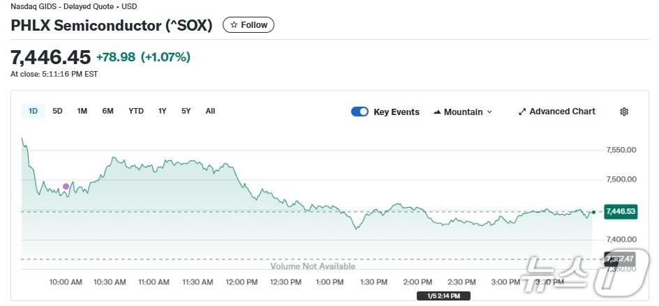 본문 이미지 - 반도체지수 일일 추이 - 야후 파이낸스 갈무리