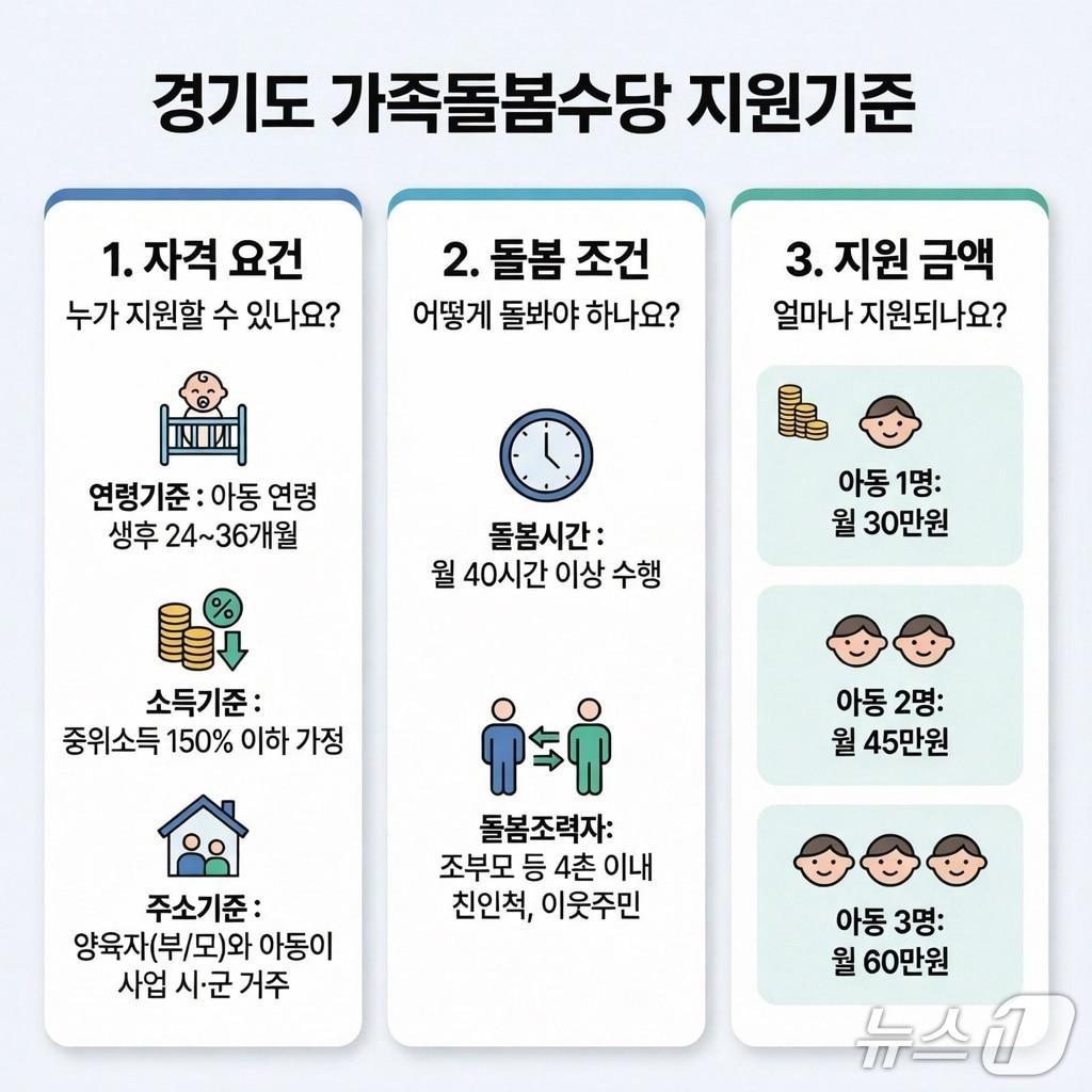 본문 이미지 - 경기도 가족돌봄수당 지원 기준.(경기도 제공. 재판매 및 DB금지)
