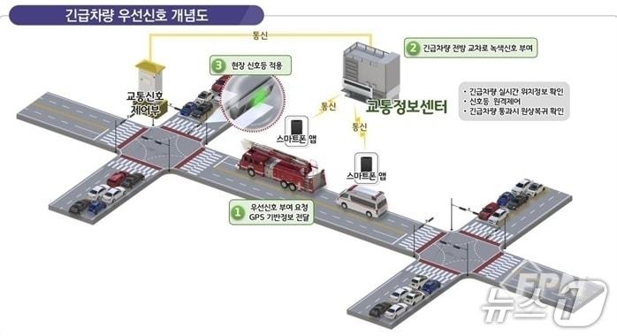 본문 이미지 - 긴급차량 우선신호 개념도(경기 김포시 제공/뉴스1)