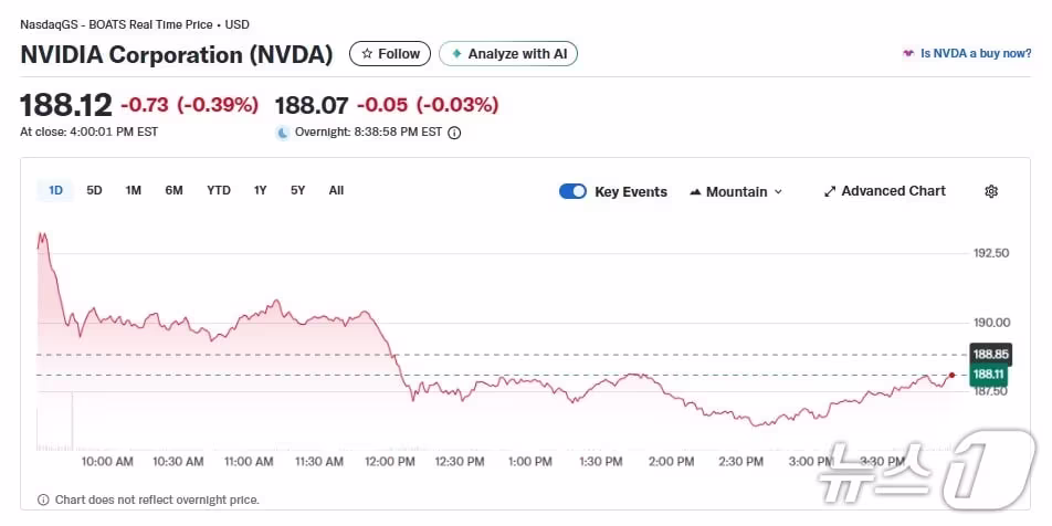 본문 이미지 - 엔비디아 일일 주가추이 - 야후 파이낸스 갈무리
