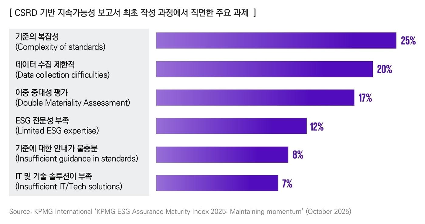 CSRD 기반 지속가능성 보고서 최초 작성 과정에서 직면한 주요 과제 (삼정KPMG)