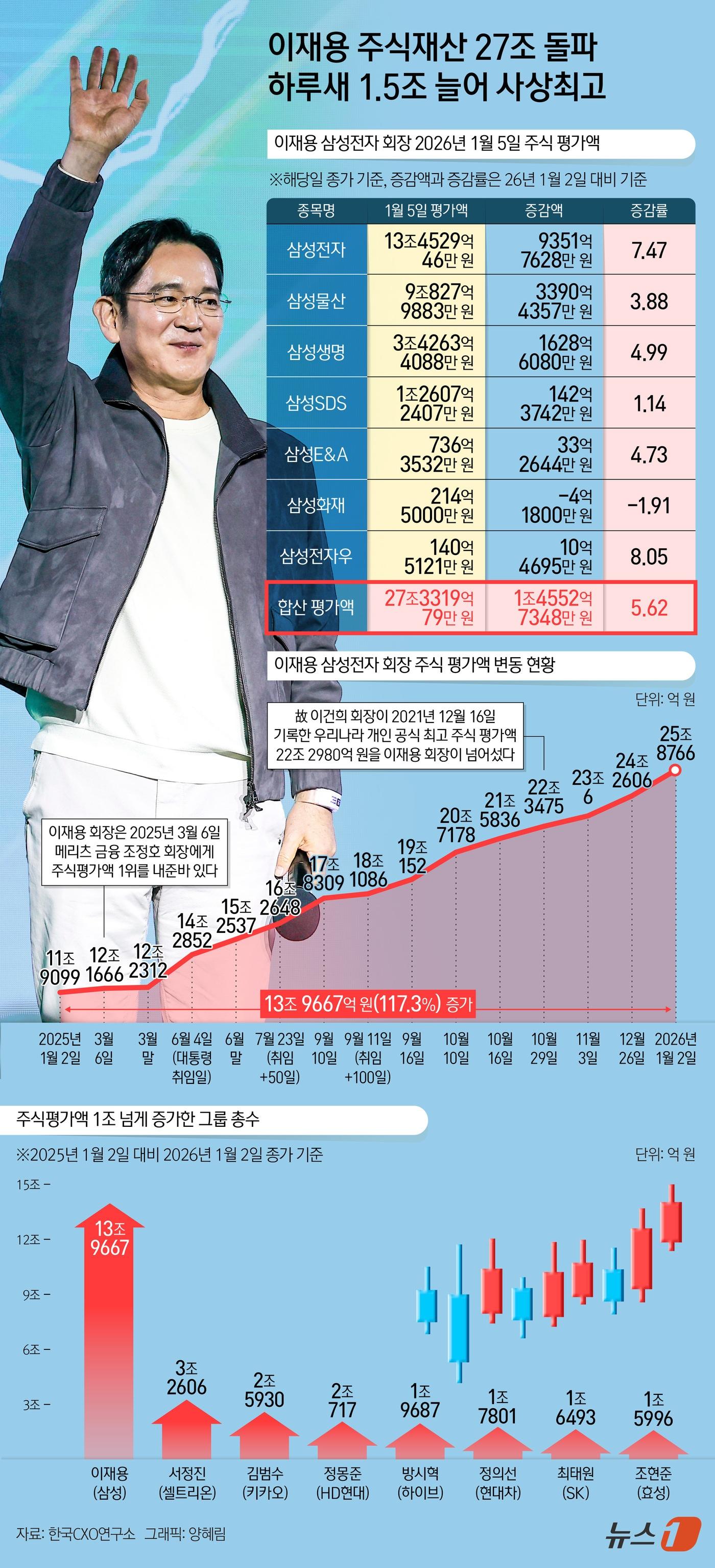 본문 이미지 - 이재용 삼성전자 회장의 주식재산이 5일 하루 새 1조 4500억 원이 증가한 것으로 나타났다. 삼성전자 주가가 7.4% 급등하며 '14만 전자'에 육박하는 등 보유 주식평가액이 크게 오른 덕이다. 이에 이 회장의 주식재산은 27조 원을 넘어 '역대 신기록'을 갈아치웠다. 6일 기업분석전문 한국CXO연구소에 따르면 이재용 회장의 5일 기준 주식평가액은 27조 3319억 원으로 집계됐다. 이 회장은 올해 첫 거래일인 2일 기준 주식평가액이 25조 8766억 원을 기록해 선친인 고(故) 이건희 선대회장(22조 2980억 원)을 뛰어넘는 '역대 최고 주식평가액'을 달성했는데, 하루 만에 다시 1조 4553억 원이 증가한 것이다. ⓒ News1 양혜림 디자이너