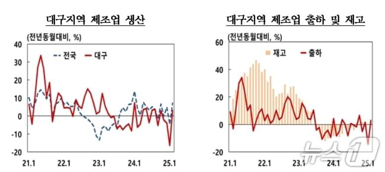 본문 이미지 - 전년 11월 대구 제조업 생산지수(한국은행 대구경북본부 제공. 재판매 및 DB 금지)