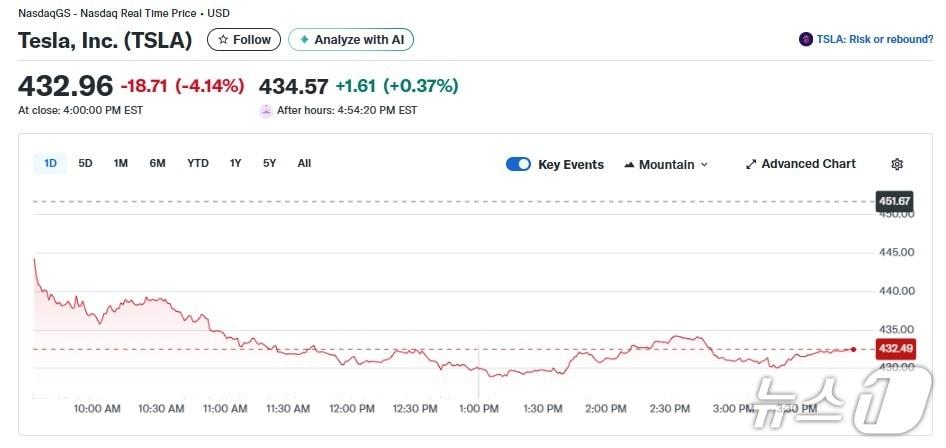 본문 이미지 - 테슬라 일일 주가추이 - 야후 파이낸스 갈무리