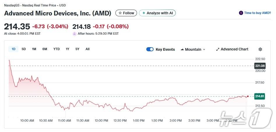 본문 이미지 - AMD 일일 주가추이 - 야후 파이낸스 갈무리
