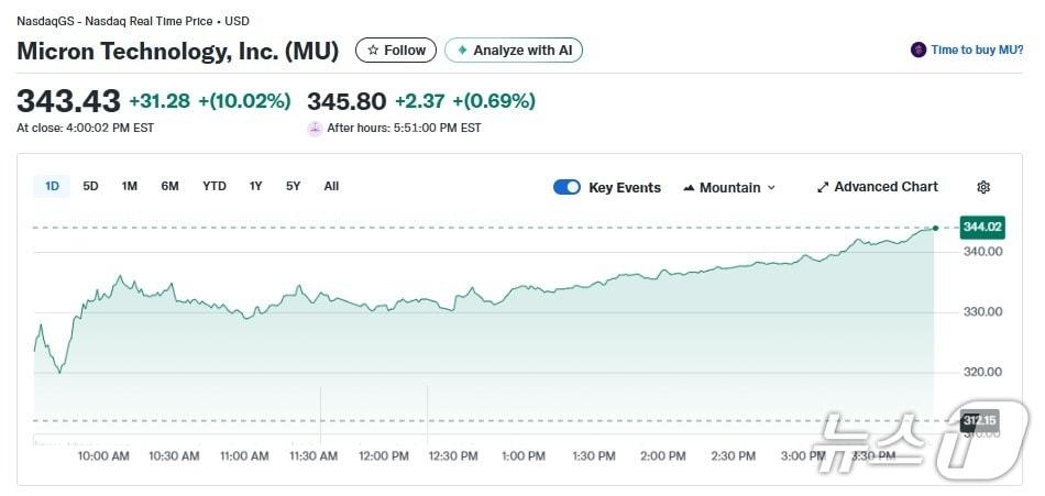 본문 이미지 - 마이크론 일일 주가추이 - 야후 파이낸스 갈무리