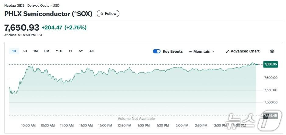 본문 이미지 - 반도체지수 일일 추이 - 야후 파이낸스 갈무리