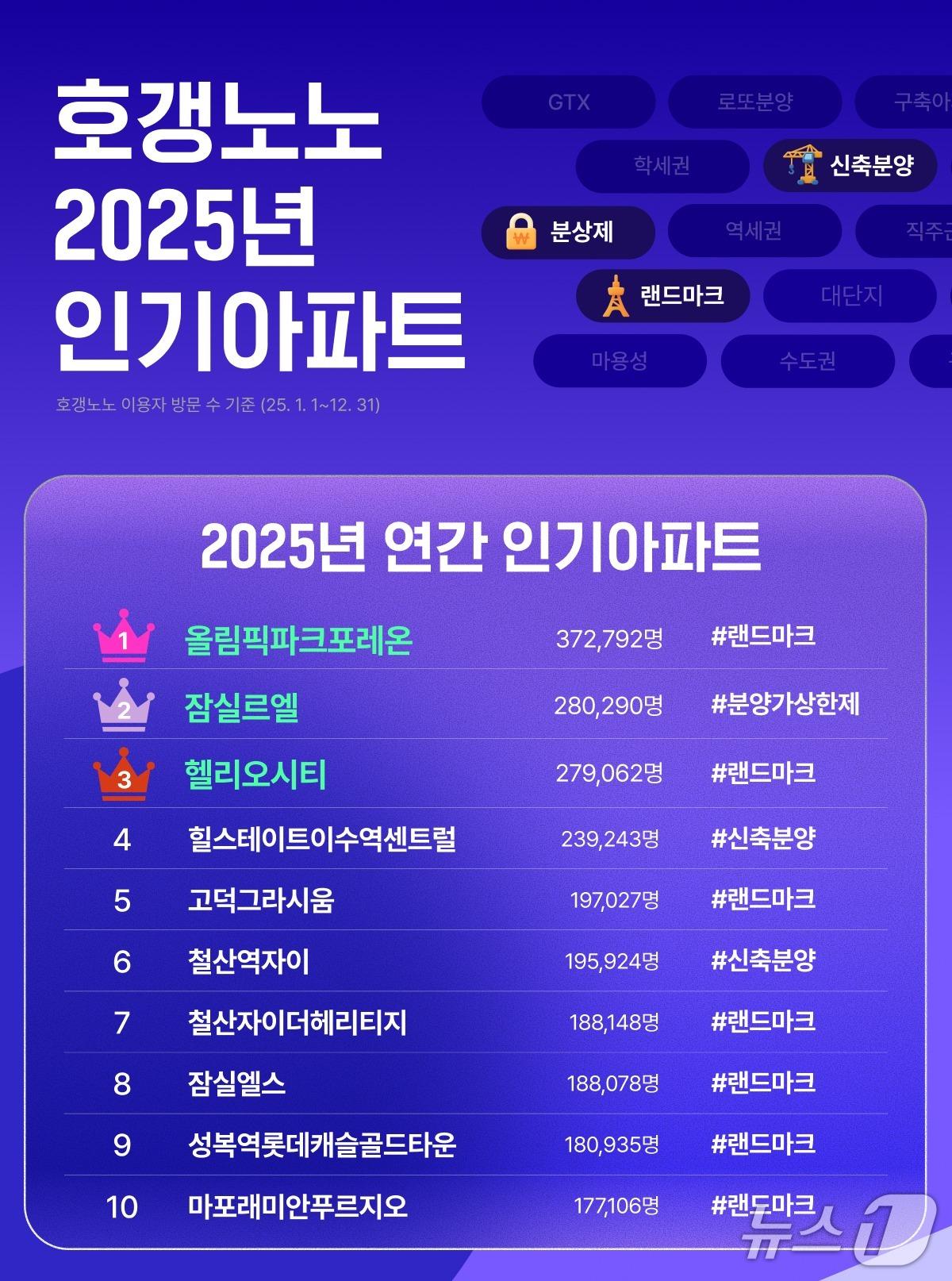 본문 이미지 - 호갱노노 2025년 인기아파트 (직방 제공) 뉴스1 ⓒ News1