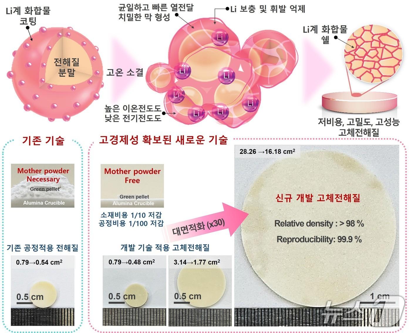 본문 이미지 - 고성능 대면적 고체전해질 공정 기술 모식도(표준연 제공) /뉴스1