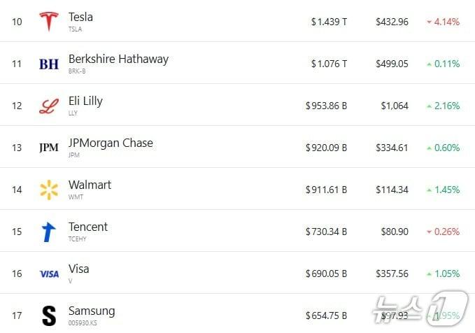 본문 이미지 - 세계 시총 순위 10위부터 17위까지 - 야후 파이낸스 갈무리