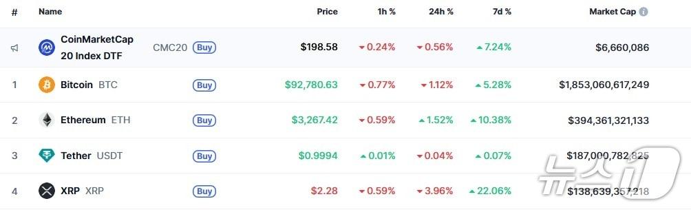 본문 이미지 - 이 시각 현재 주요 암호화폐 시황 - 코인마켓캡 갈무리