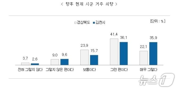 본문 이미지 - 김천시 거주 만족도 조사 결과 그래프/뉴스1