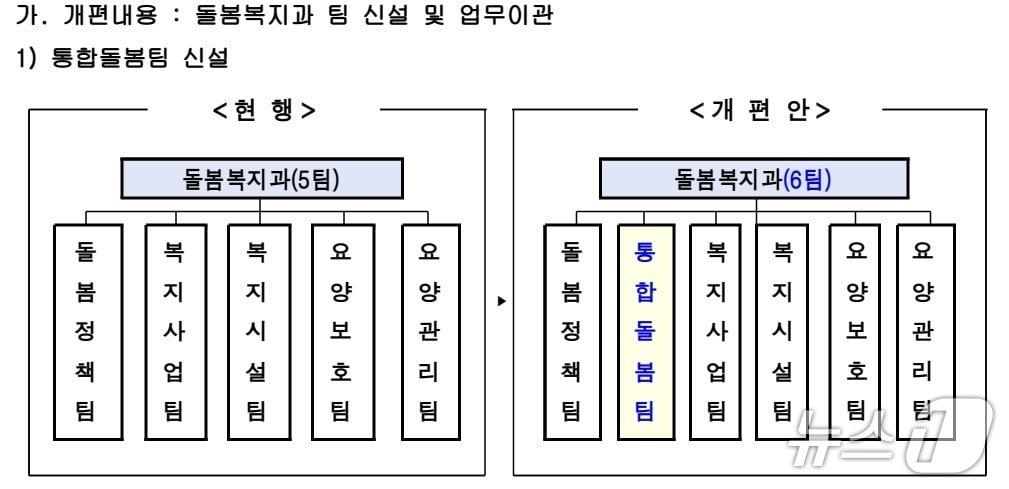 본문 이미지 - 개편된 서울시 조직.(서울시 제공)