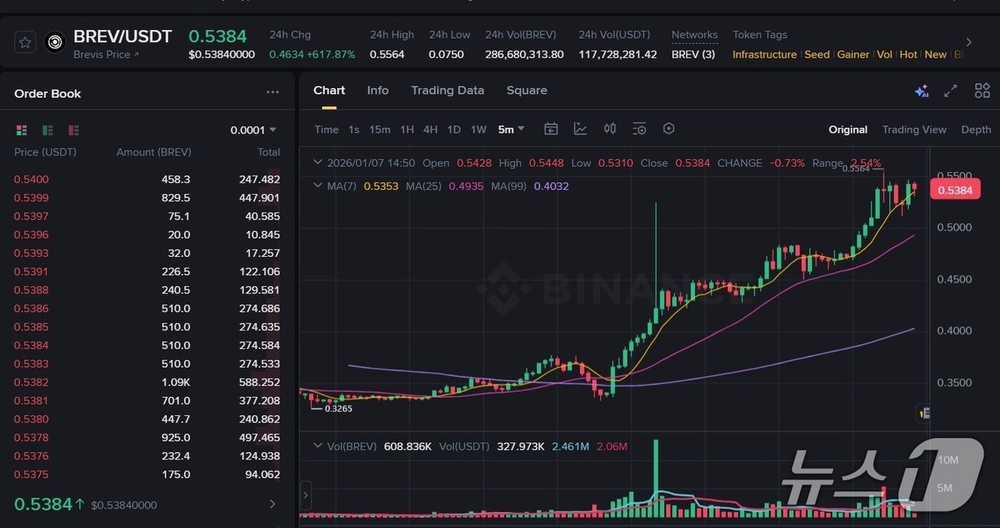 7일 오후 2시 51분 바이낸스에서 브레비스(BREV) 가격이 폭등하고 있다. 바이낸스 USDT 마켓 갈무리.