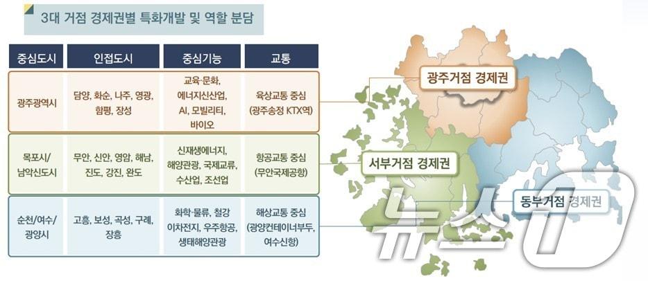 본문 이미지 - 3대 거점 경제권별 특화개발 청사진. (전남연구원 제공. 재판매 및 DB금지) 2026.1.7/뉴스1 