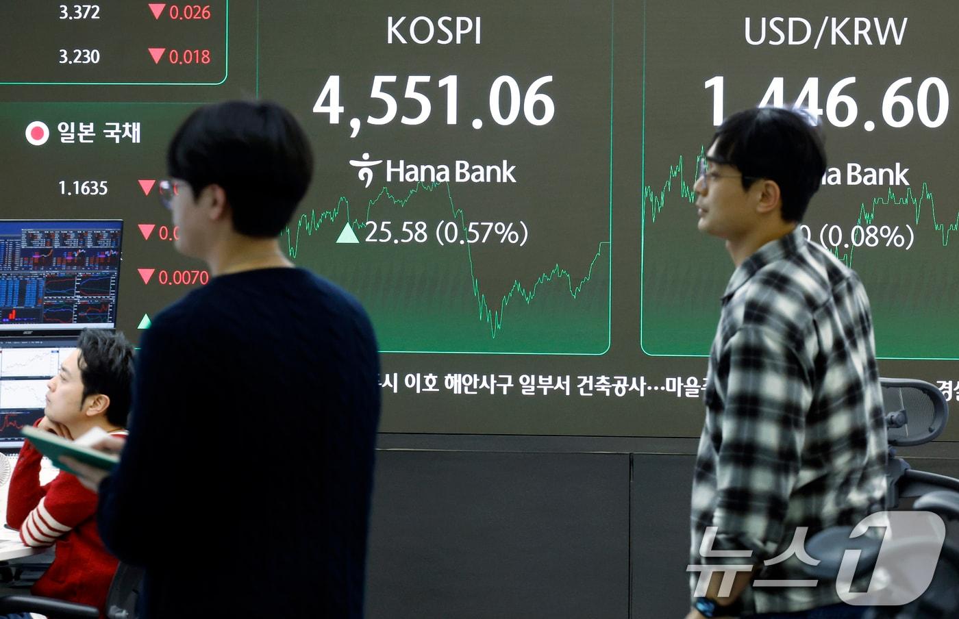 7일 오후 서울 중구 하나은행 본점 딜링룸 전광판에 증시 종가가 표시되고 있다. 이날 코스피는 전 거래일 대비 25.58포인트(0.57%) 오른 4551.06, 코스닥은 8.58포인트(0.90%) 하락한 947.39으로 장을 마쳤다. ⓒ News1 박정호 기자