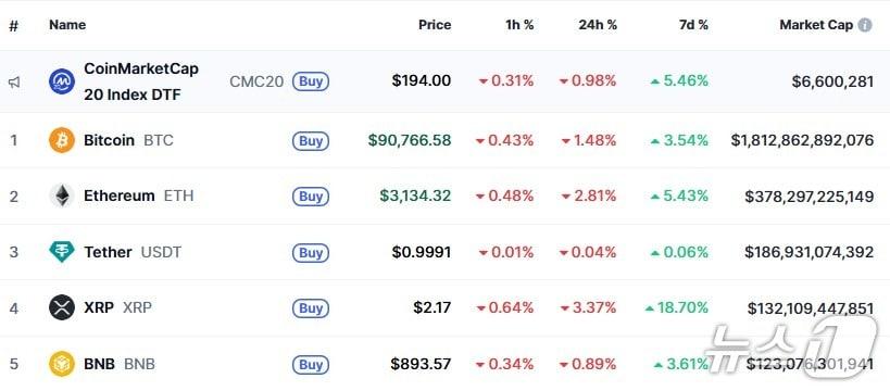 본문 이미지 - 이 시각 현재 주요 암호화폐 시황 - 코인마켓캡 갈무리 