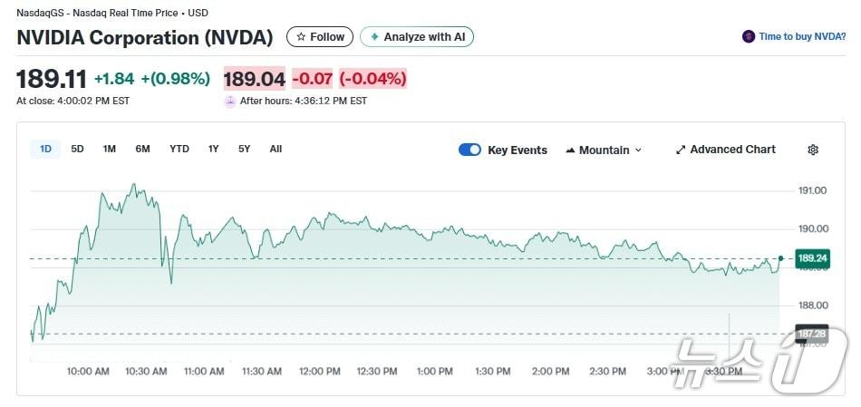 본문 이미지 - 엔비디아 일일 주가추이 - 야후 파이낸스 갈무리
