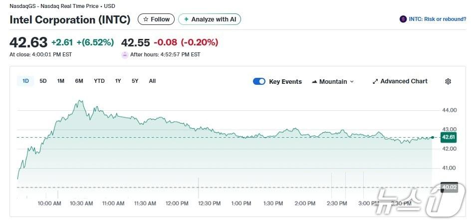 본문 이미지 - 인텔 일일 주가추이 - 야후 파이낸스 갈무리