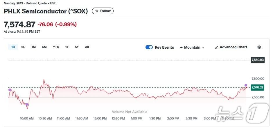 본문 이미지 - 반도체지수 일일 추이 - 야후 파이낸스 갈무리