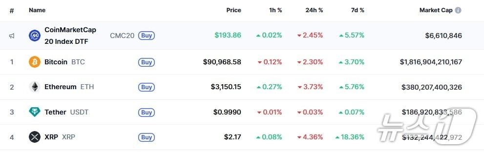 본문 이미지 - 이 시각 현재 주요 암호화폐 시황 - 코인마켓캡 갈무리