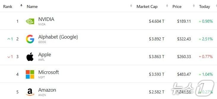 본문 이미지 - 미국 기업 시총 '톱 5' - 야후 파이낸스 갈무리