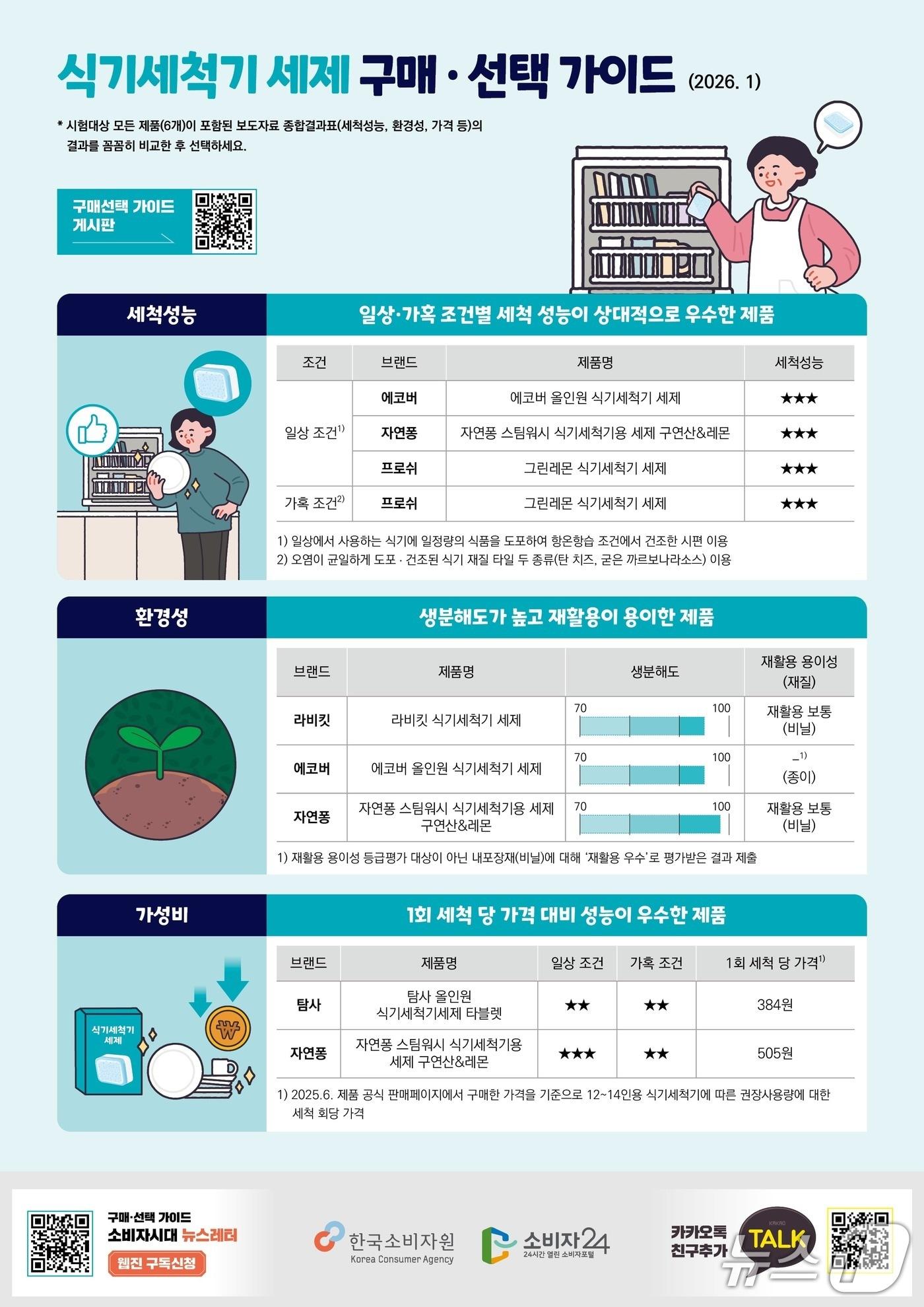 본문 이미지 - 식기세척기 세제 품질비교 결과'(한국소비자원 제공) 2026.1.8/뉴스1 ⓒ News1