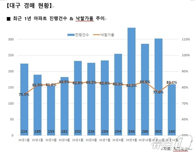 본문 이미지 - 전년 12월 대구 아파트 경매 현황(지지옥션 제공. 재판매 및 DB 금지)