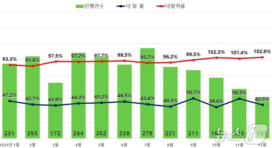 본문 이미지 -  서울 아파트 경매시장 추이 (지지옥션 제공) 뉴스1 ⓒ News1 