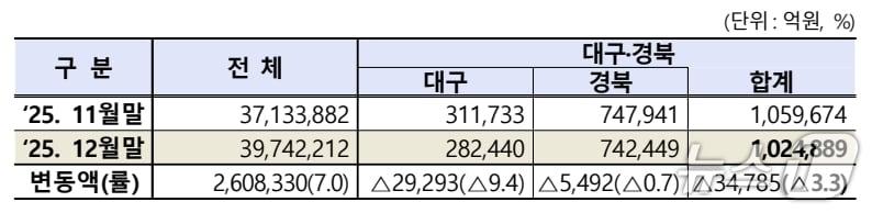 본문 이미지 - 전년 12월 대구·경북 상장법인 시가총액.(한국거래소 제공. 재판매 및 DB 금지)