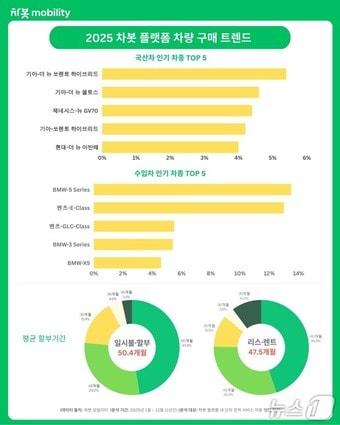 본문 이미지 - 2025 차봇 플랫폼 차량 구매 트렌드(차봇모빌리티 제공)