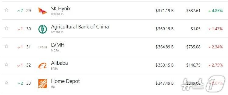 본문 이미지 - 세계 29위부터 33위까지 시총 순위 - 야후 파이낸스 갈무리